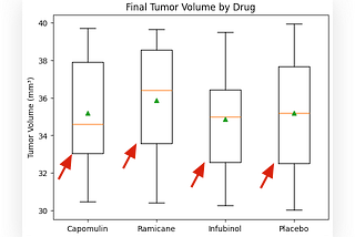 Statistical Analysis Using Python: Insights from Cancer Treatment Data