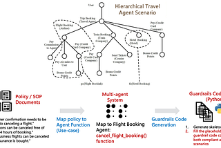 Guardrails for AI Agents