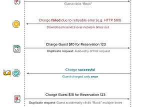 How to Avoid Double Payments in Distributed Systems?