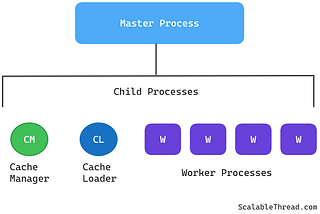 How Nginx Handles Thousands of Concurrent Requests