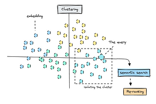 Working with Embeddings: Closed versus Open Source