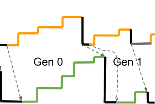 Monotonic State Variables: The fast and furious of IPC communications