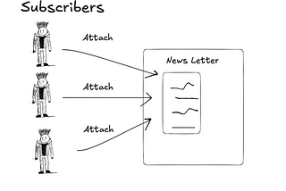 Java Design Patterns: Observer Design Pattern