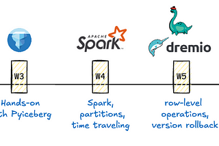 How I’d Learn Apache Iceberg (if I Had To Start Over)