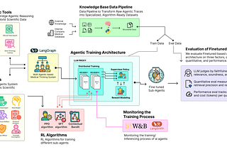 Building a Training Architecture for Self-Improving AI Agents