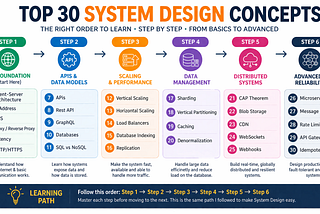 30 Most Important System Design Concepts in Just 30 Minutes
