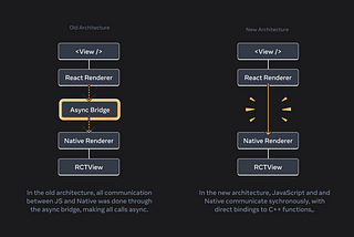 React Native Just Got 550% Faster
