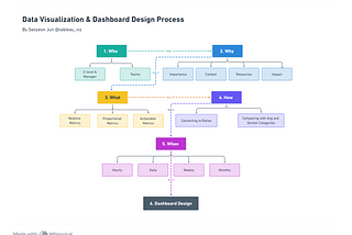 Mastering Dashboard Design: From Good to Unmissable Data Visualizations