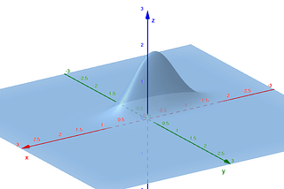 A Geometric Interpretation of the Multivariate Gaussian distribution.