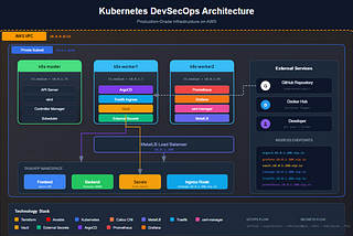 I Built a Production-Grade Kubernetes Platform in 48 Hours.