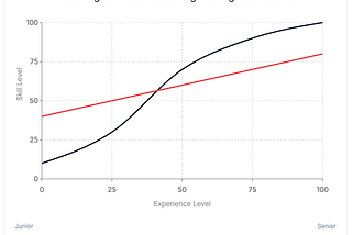 Why AI Won’t Flatten the Software Engineering Talent Curve
