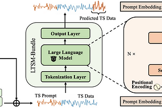 Time Series Are Not That Different for LLMs
