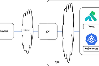 Using Kong to access Kubernetes services, using a Gateway resource with no cloud provided…