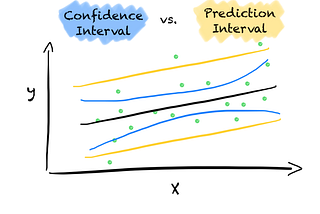 Confidence Interval vs. Prediction Interval