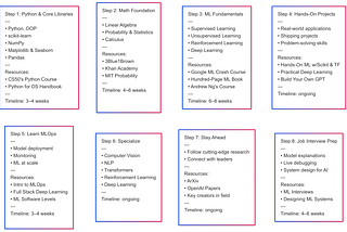 From Beginner to AI/ML Pro in 2025: The Step-by-Step Roadmap that Gets You Hired