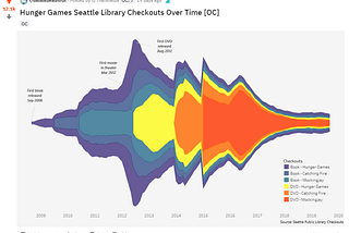 A Data Visualization Adventure
