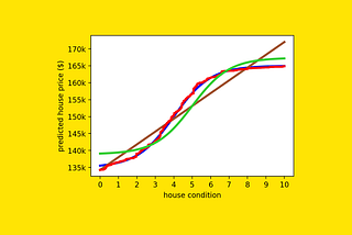 Non-Linearity: Can Linear Regression Compete With Gradient Boosting?