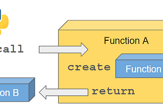 Closures and partial function application can be useful in Python too