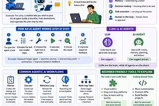 The Beginner’s Guide to Learning Agentic AI: From Zero to Your First AI Agent
