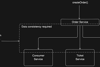Microservices Pattern: Distributed Transactions (SAGA)