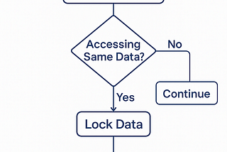How Understanding Concurrency Saved Me in a Microsoft Interview