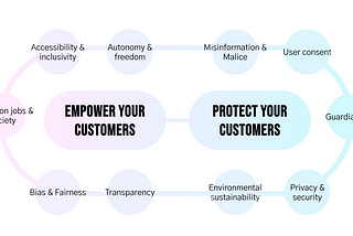 The fifth product risk: a practical guide to designing ethical products