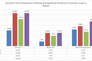 TypeScript vs Golang Performance:  Test After TypeScript Compiler Moved to Golang