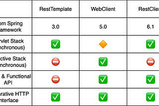 RestClient vs. WebClient vs RestTemplate
