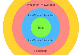 Clean Architecture Layers for iOS Swift Apps