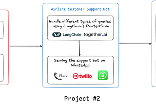 Start Building These Projects to Become an LLM Engineer