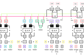The math and logic behind ChatGPT. This paper is all you need.