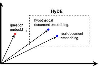 How to Use HyDE for Better LLM RAG Retrieval