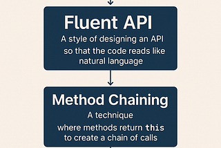 DSL, Fluent API, Method Chaining & LINQ — The Family Tree Nobody Explained to You