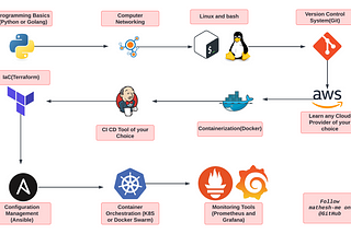 Want to Learn DevOps but Don’t Know Where to Start? Here’s Your Guide!💡