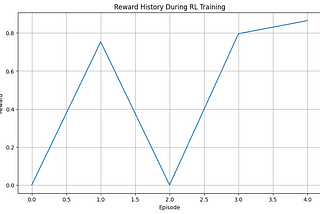 Maximizing Simple RAG Performance Using RL in Python
