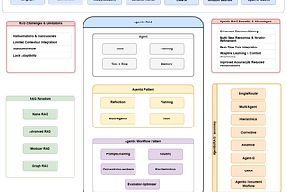 AI Agents: Agentic RAG (Part-10)