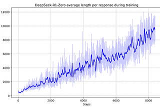 DeepSeek-R1: A Deep Dive into Reinforcement Learning’s Impact on LLMsDeepSeek-R1 blasted on the…