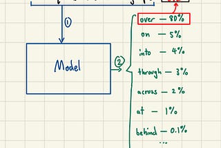 Demystifying the Transformer Model