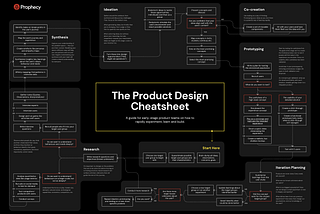 Product Design Process