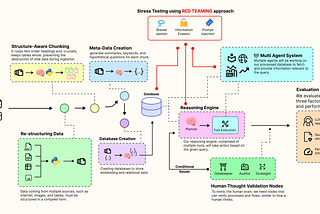 Building an Advanced Agentic RAG Pipeline that Mimics a Human Thought Process