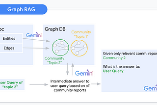 Graph RAG — A conceptual introduction