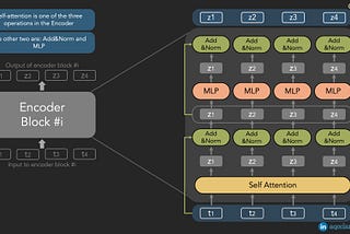 Animation is All You Need — A Visual Guide to Understanding Transformers — Part 1