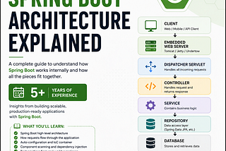 Spring Boot Architecture Explained: A Complete Guide for Backend Developers