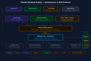 Claude Desktop Buddy & M5Stack: Physical AI for Your Dev Setup