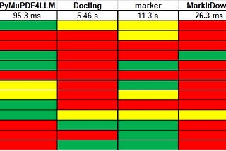Benchmarking PDF to Markdown Document Converters