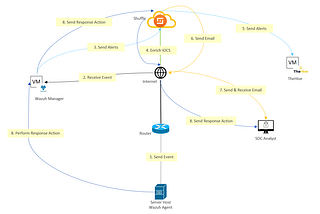 Building a Modern SOC Automation Lab: Integrating Wazuh, TheHive, and Shuffle