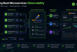 OpenTelemetry in Spring Boot 4.1: Metrics, Traces, Logs, and Real Dashboards