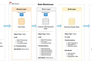 Building a modern Data Warehouse from scratch
