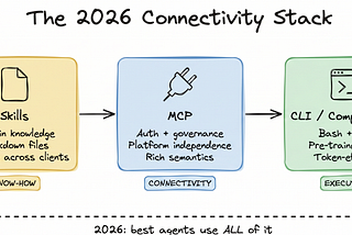 How to Build Production-Ready AI Agents: MCP, CLI, and Skills — the Right Tool for the Right Job