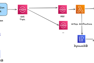 Notification System Architecture With AWS